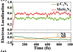 Materials Studio计算异质结载流子转移及AD、NA贡献
