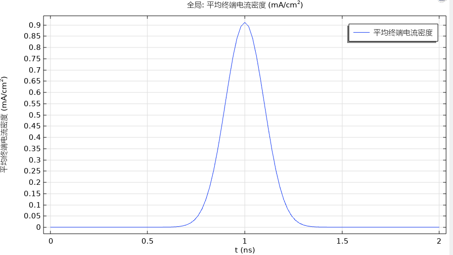 comsol模拟半导体光电LSV和瞬态